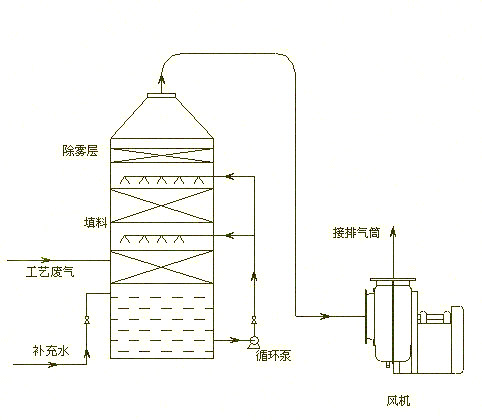 pp酸雾净化塔-山东广聚环保设备有限公司