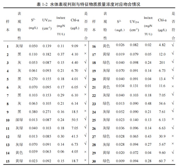 黑臭水體_水體表觀不良_水污染_蘇州碩亞環(huán)?？萍加邢薰? title =