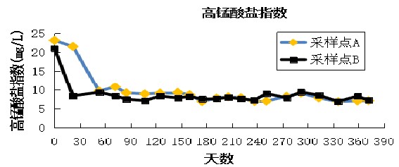 昆山市朱涇河水生態(tài)修復(fù)項(xiàng)目-碩亞環(huán)保