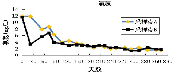 昆山市朱涇河水生態(tài)修復(fù)項(xiàng)目-碩亞環(huán)保
