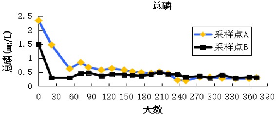 昆山市朱涇河水生態(tài)修復(fù)項(xiàng)目-碩亞環(huán)保