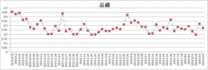 萬家橋江水環(huán)境治理項目-碩亞環(huán)保