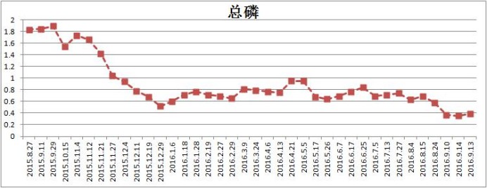 新河江水生態(tài)修復(fù)項(xiàng)目-碩亞環(huán)保