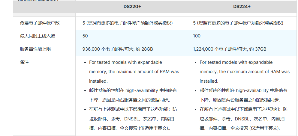 image.png DS220+和DS224+哪个好?