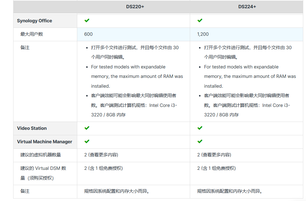 image.png DS220+和DS224+参数对比