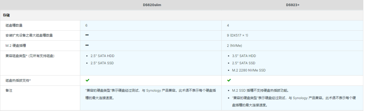 image.png DS620slim和DS923+哪个更合适?