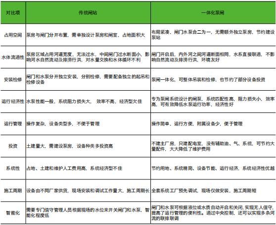 传统泵闸与一体化泵闸的区别