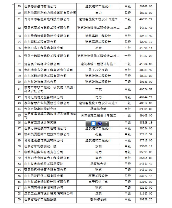 山东省住房和城乡建设厅关于2016年度全省工程勘察设计企业统计年报工作情况的通报鲁建设函[2017]29号