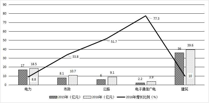 山东省住房和城乡建设厅关于2016年度全省工程勘察设计企业统计年报工作情况的通报鲁建设函[2017]29号