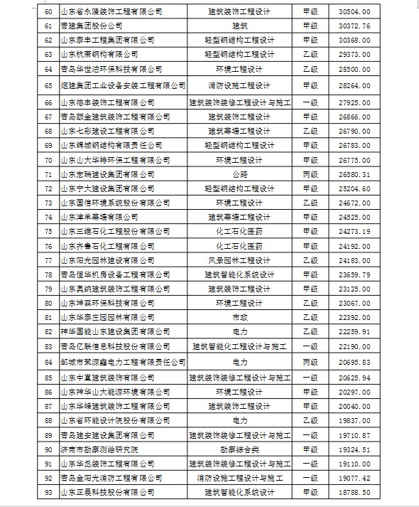 山东省住房和城乡建设厅关于2016年度全省工程勘察设计企业统计年报工作情况的通报鲁建设函[2017]29号