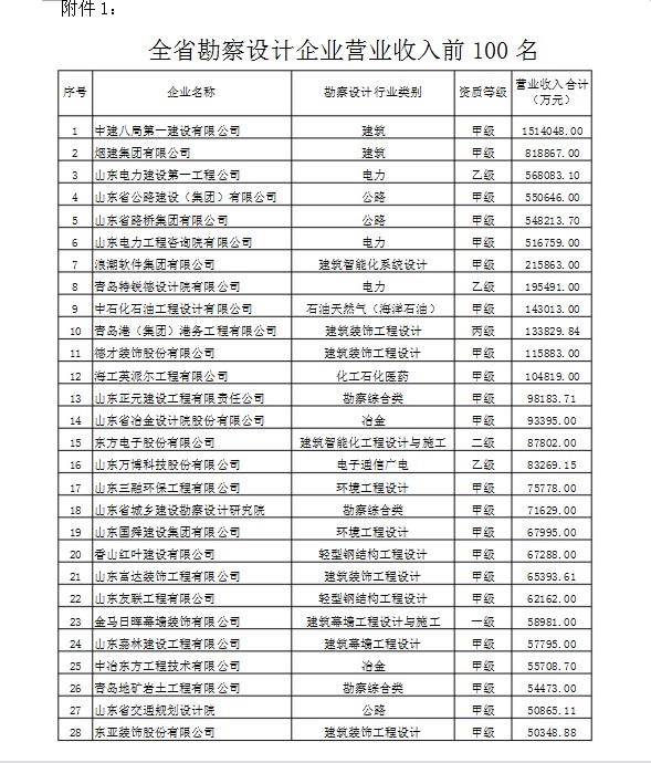 山东省住房和城乡建设厅关于2016年度全省工程勘察设计企业统计年报工作情况的通报鲁建设函[2017]29号