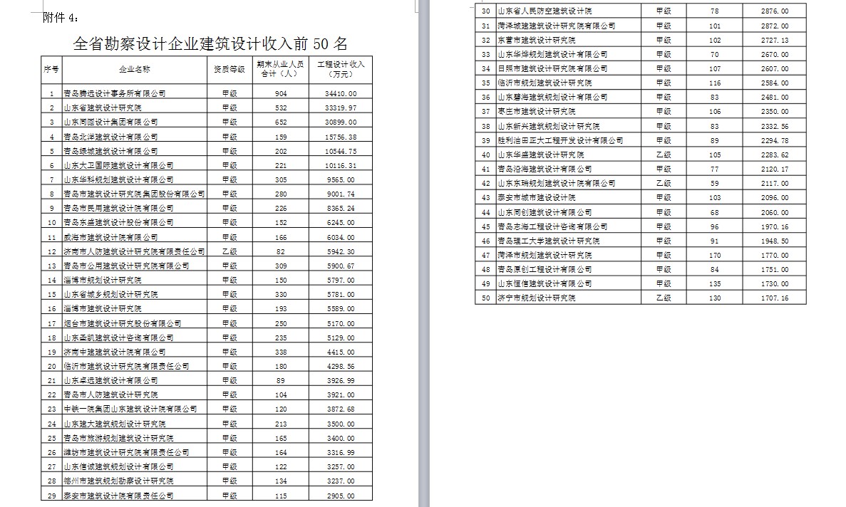 山东省住房和城乡建设厅关于2016年度全省工程勘察设计企业统计年报工作情况的通报鲁建设函[2017]29号
