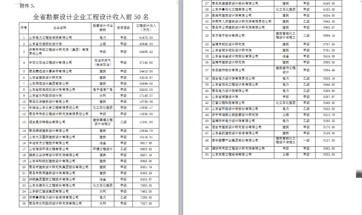 山东省住房和城乡建设厅关于2016年度全省工程勘察设计企业统计年报工作情况的通报鲁建设函[2017]29号