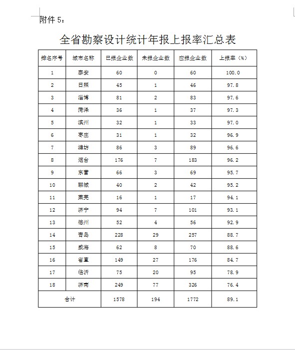 山东省住房和城乡建设厅关于2016年度全省工程勘察设计企业统计年报工作情况的通报鲁建设函[2017]29号