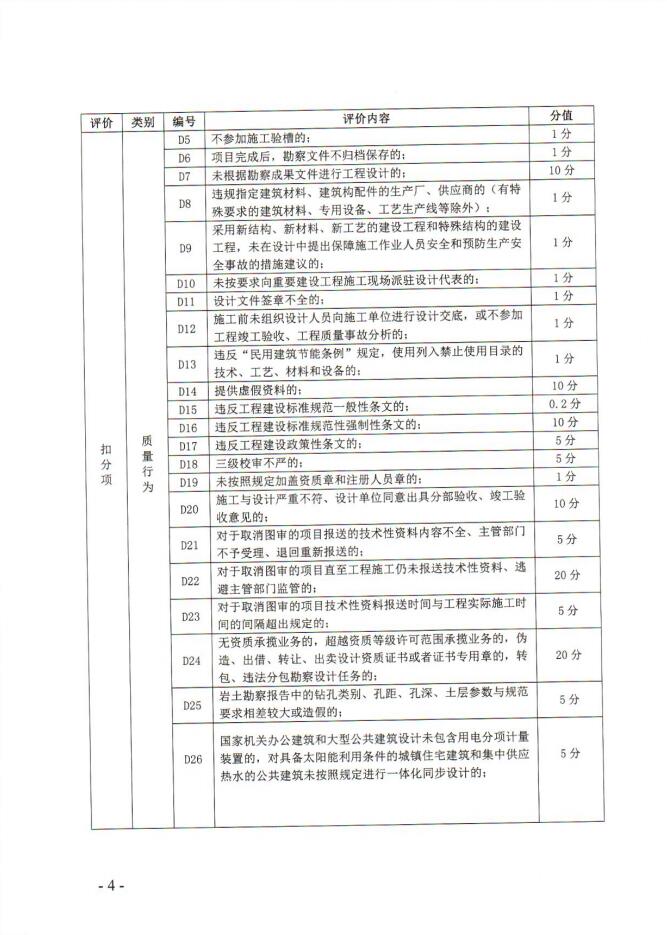 关于印发《德州市建筑市场主体信用评价评分表（第二批）》的通知