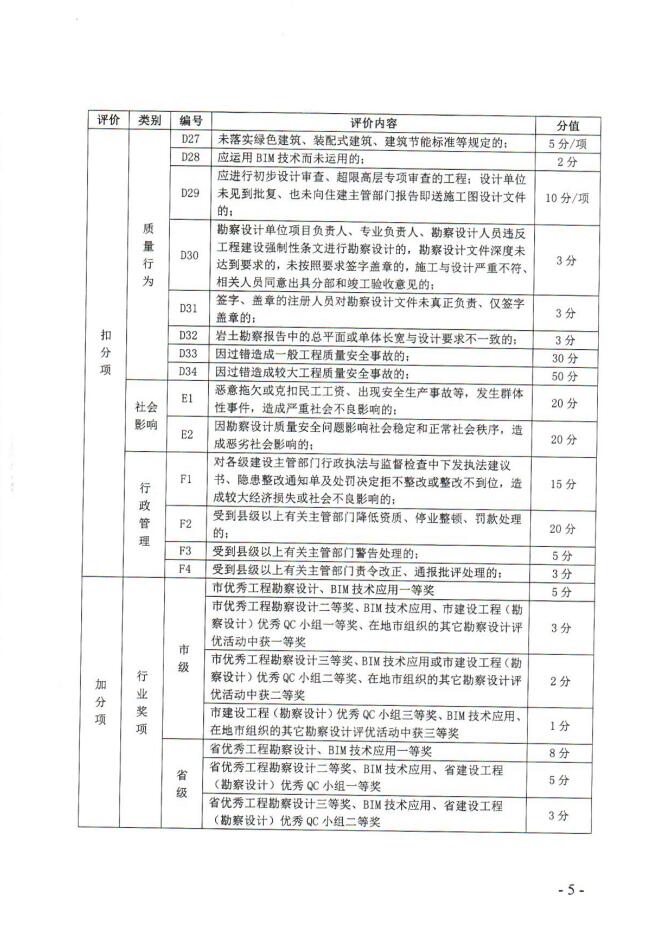 关于印发《德州市建筑市场主体信用评价评分表（第二批）》的通知