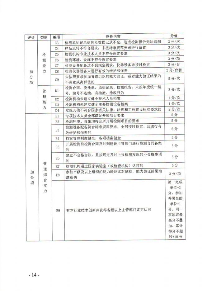 关于印发《德州市建筑市场主体信用评价评分表（第二批）》的通知