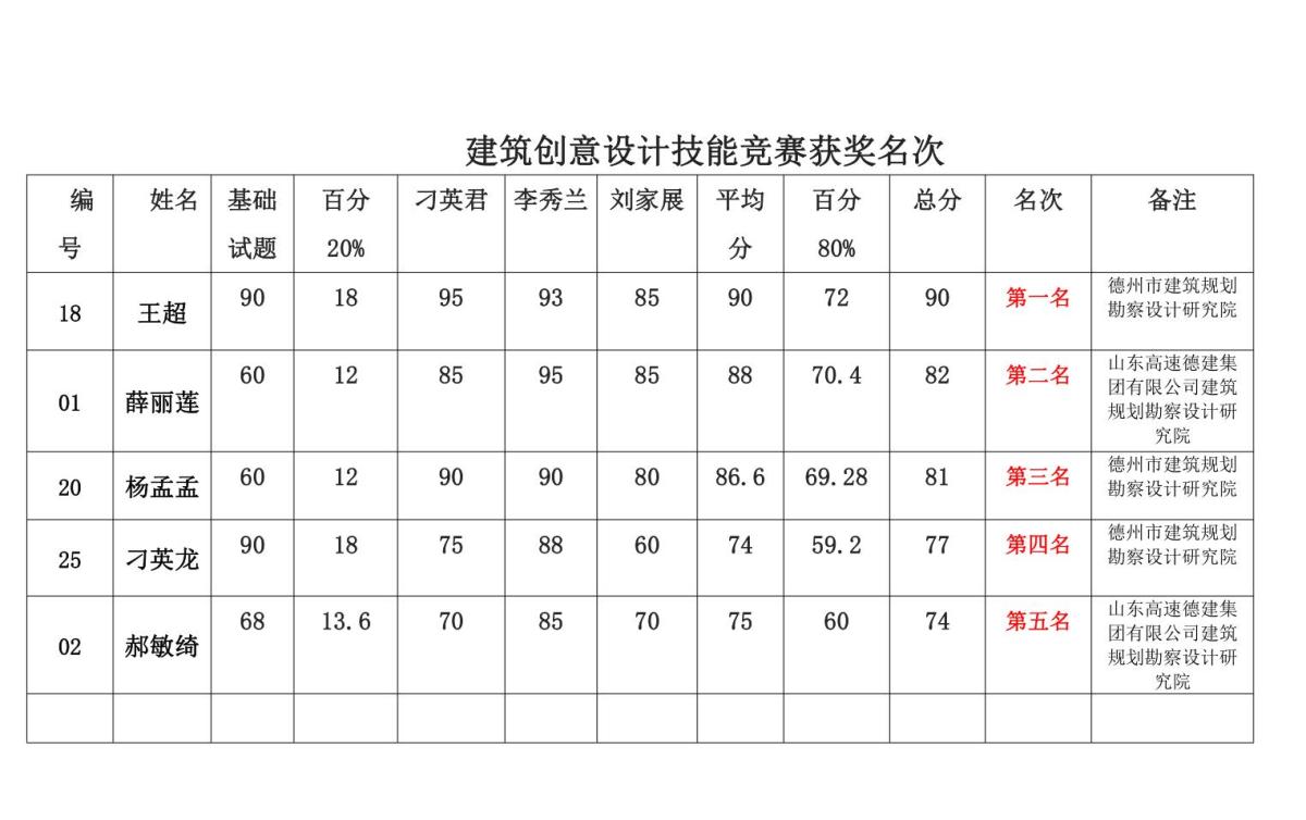 关于举办山东省“技能兴鲁”职业技能大赛-建筑创意设计技能竞赛市级选拔赛获奖名单公示