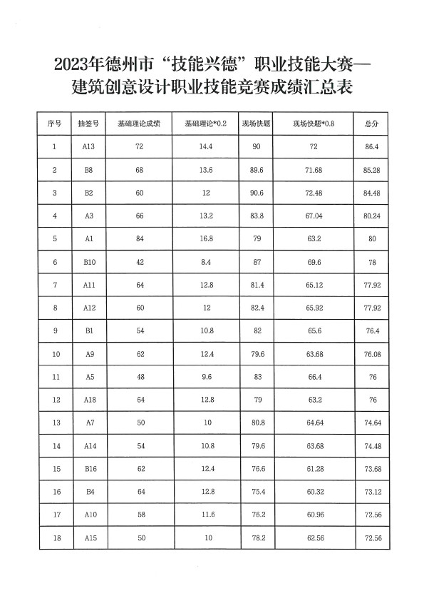 2023年德州市“技能兴德”职业技能大赛—建筑创意设计职业技能竞赛成绩的公示