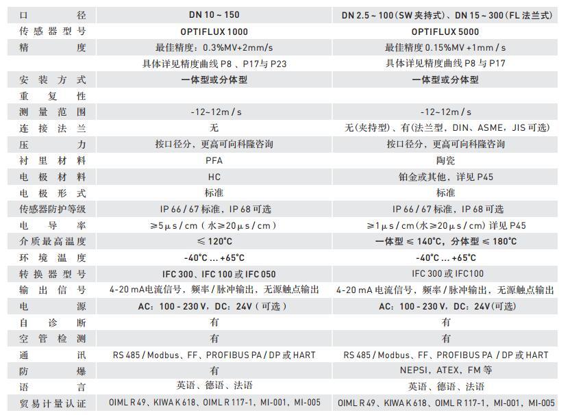 选型技术参数表