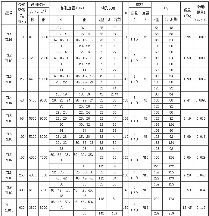 YL、YLD型凸缘联轴器