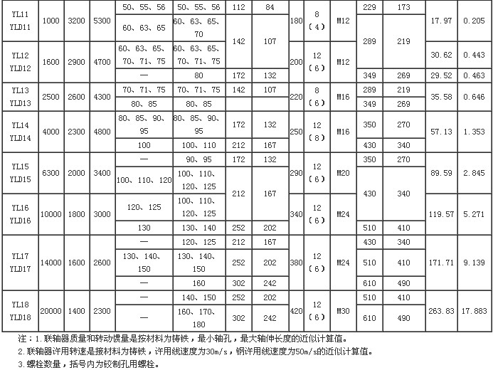 YL、YLD型凸缘联轴器