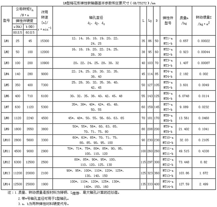 梅花形弹性联轴器