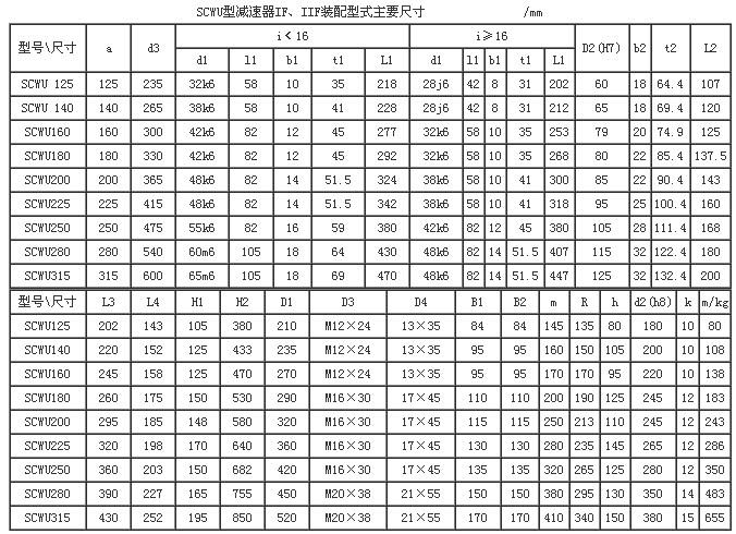 SCW系列轴装式圆弧圆柱蜗杆减速器