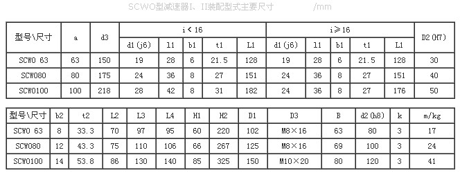 SCW系列轴装式圆弧圆柱蜗杆减速器