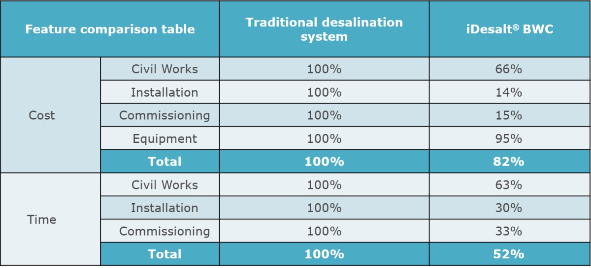 Container Desalination
