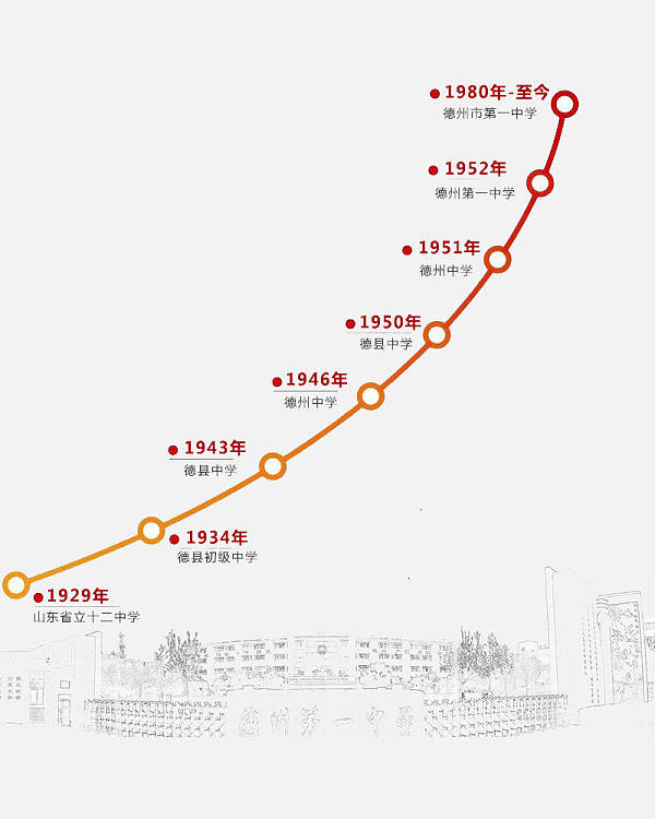 德州第一中学校史馆--光辉历程