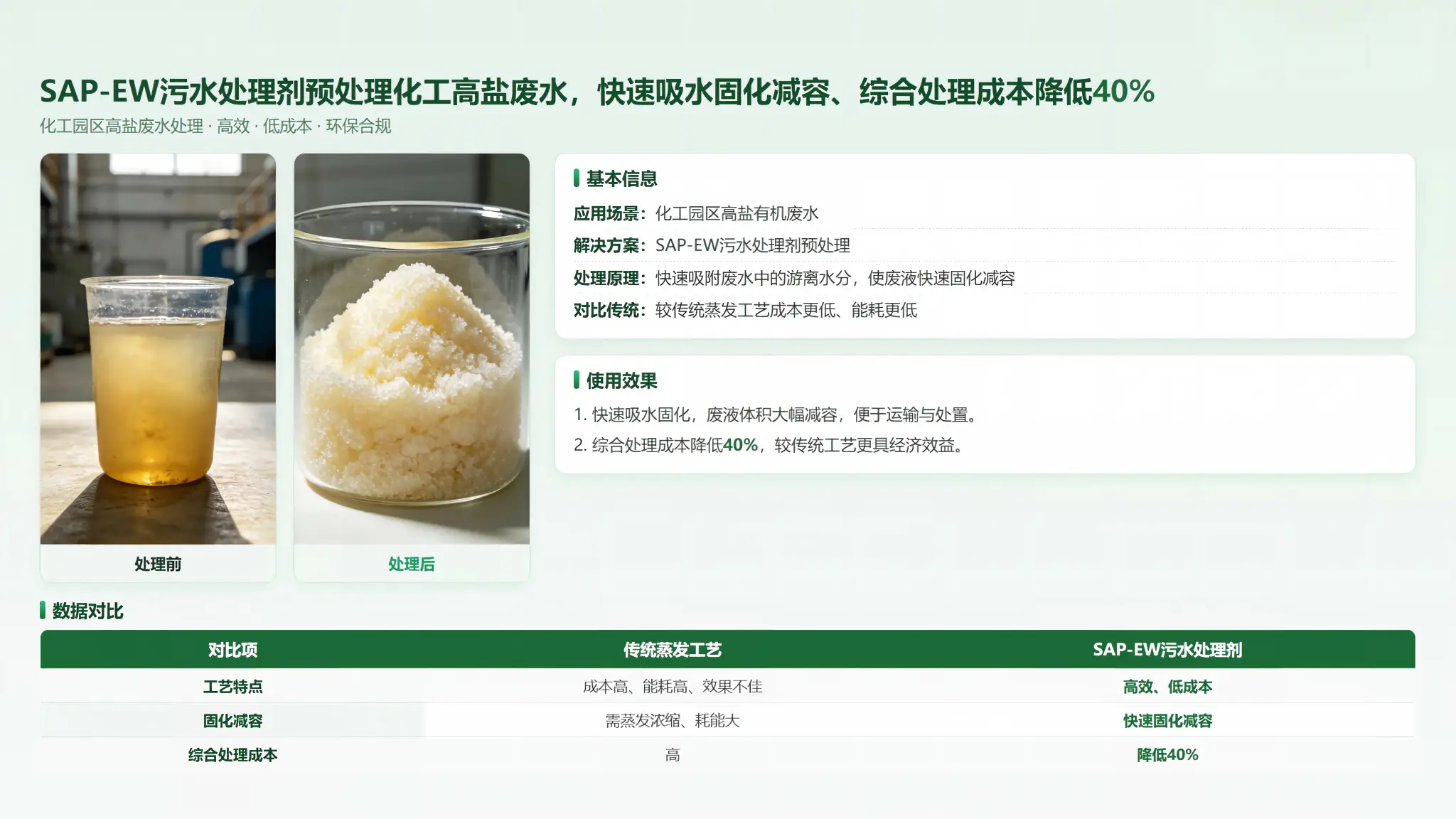 SAP-EW污水处理剂预处理化工高盐废水，快速吸水固化减容、综合处理成本降低40%
