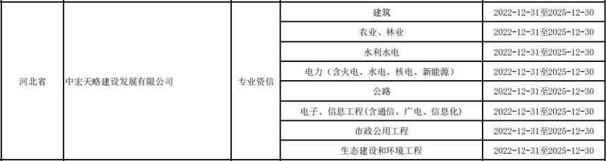 新闻1-2 热烈庆祝中宏天略新增四项专业甲级资质!