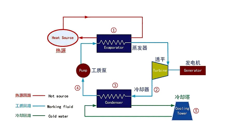 低温发电机组