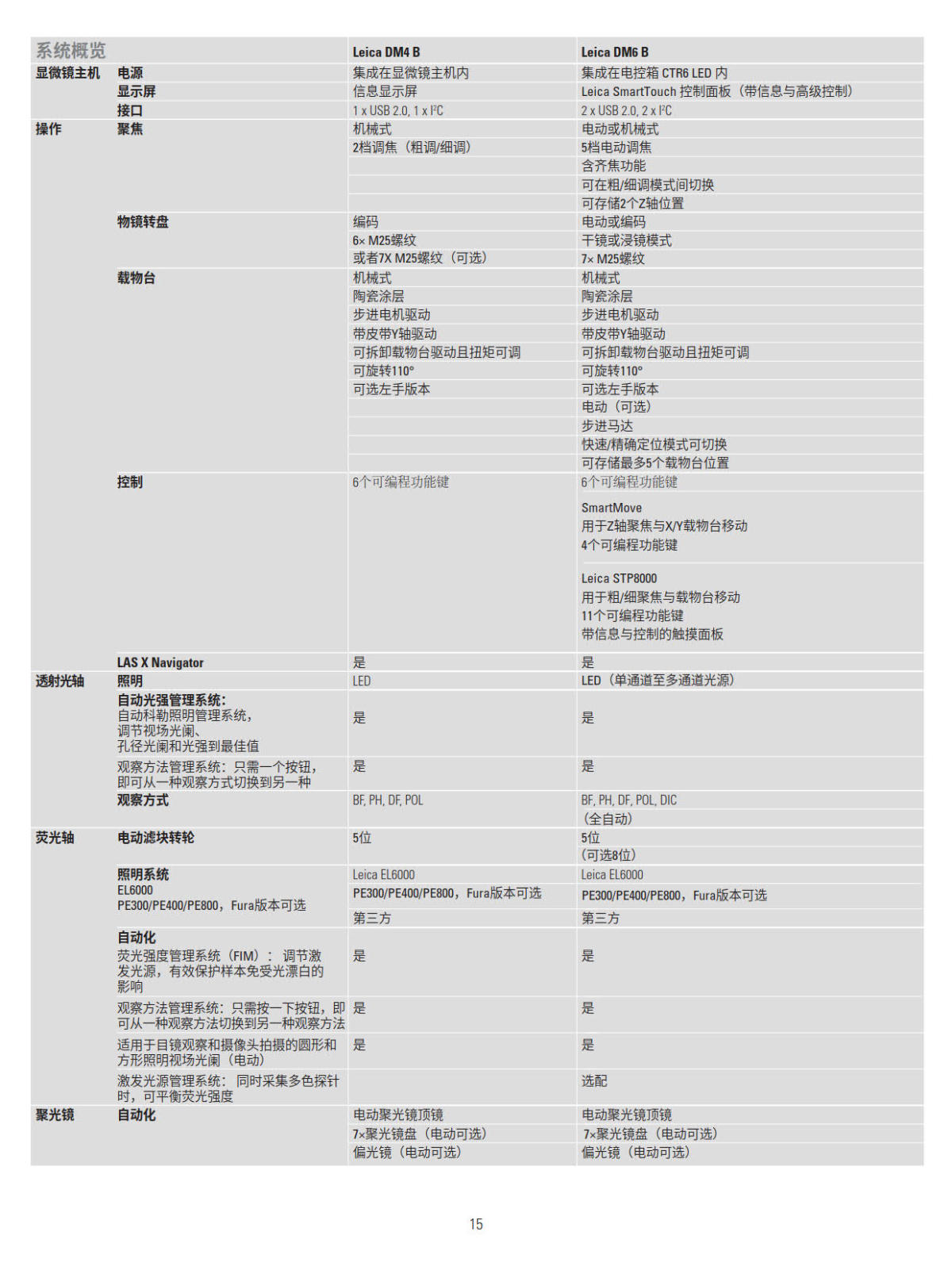 徕卡正置电动荧光显微镜 DM4B DM6B系列