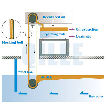 Oil Skimmers For Storage Tanks Pontoon Skimmer Youtube