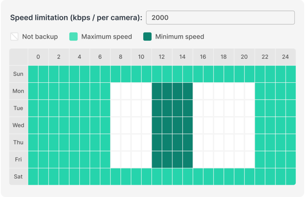 Cloud backup scheduling and rate control: Backups won't compete for bandwidth