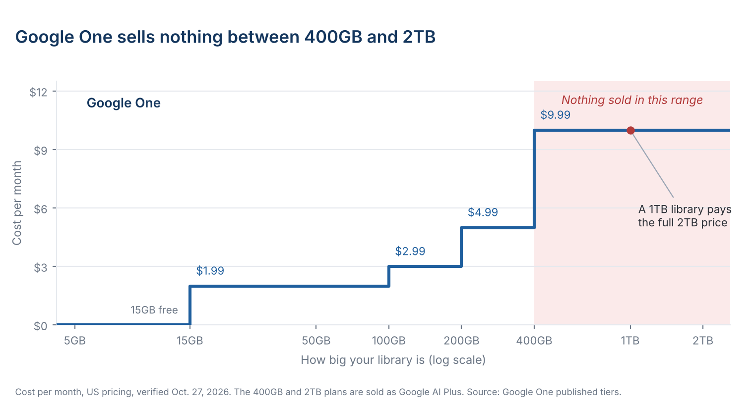 Step chart of Google One monthly price by library size, with no plan sold between 400GB and 2TB