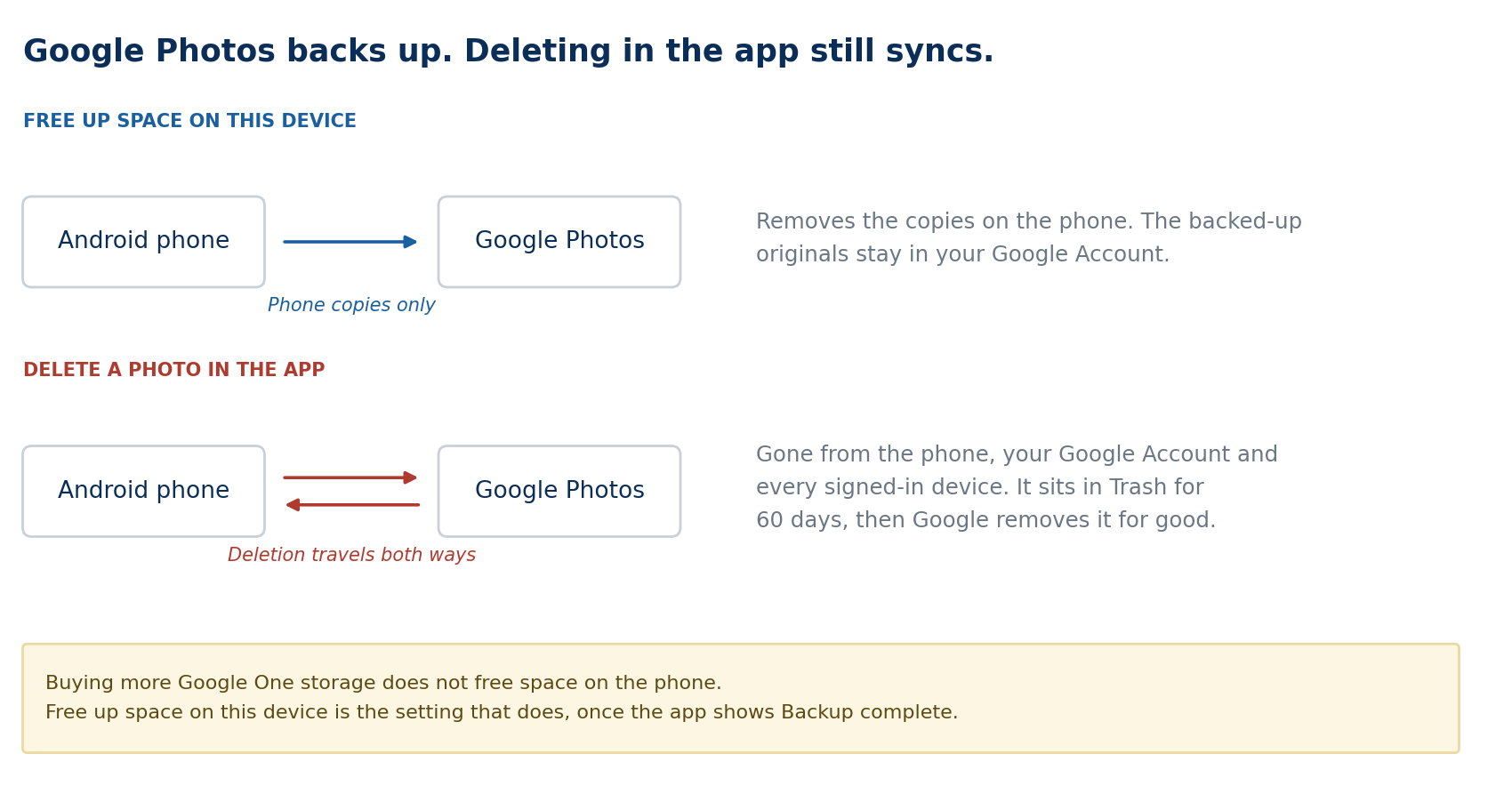 Diagram showing Free up space removes only Android phone copies, while deleting in Google Photos removes the photo everywhere