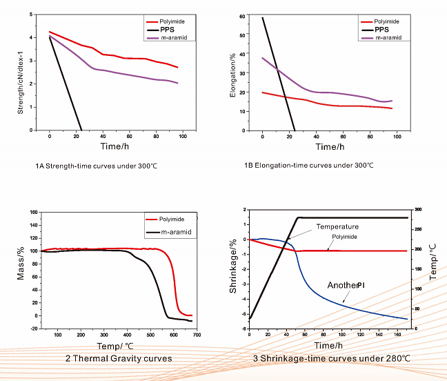 Polyimide Fibers High Temperature Resistance