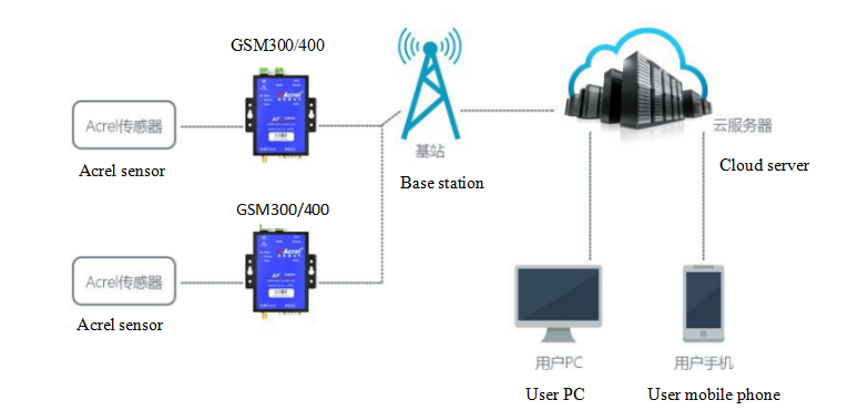 GSM Typical Connection.png
