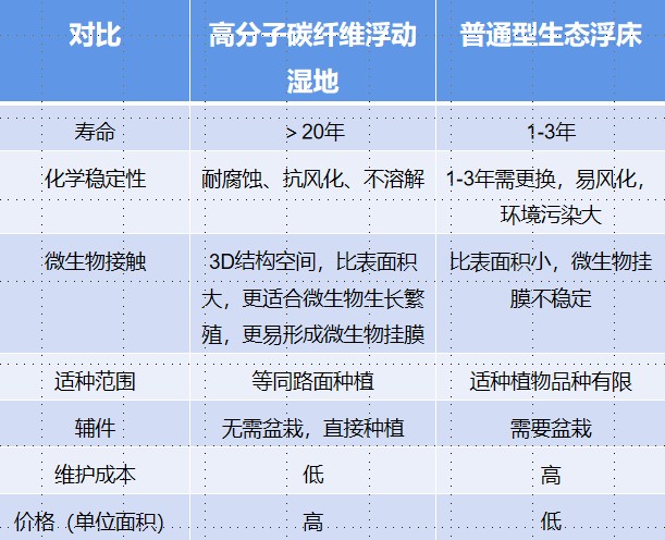 纖維浮島濕地-碩亞環(huán)保