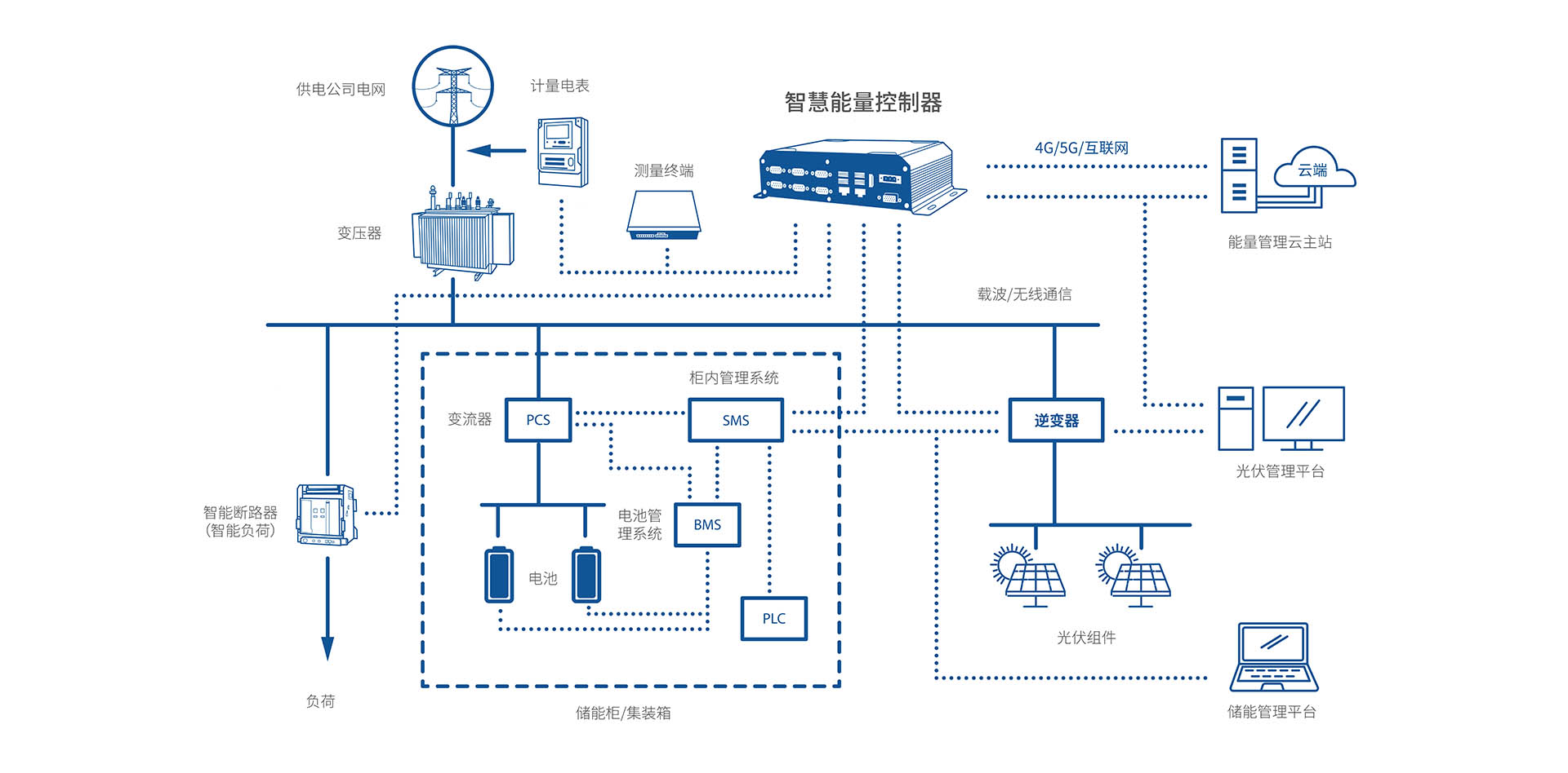 SEC-200 智慧能量控制器