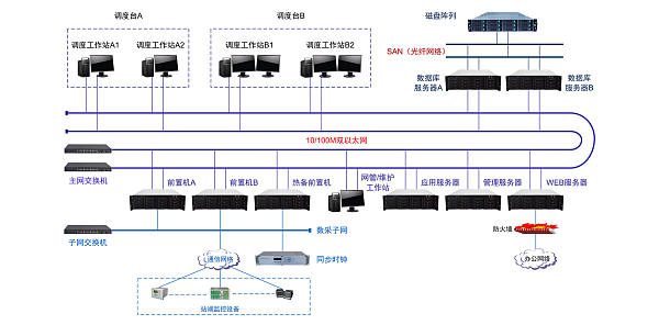 KH-8100T铁路电力调度控制系统主站
