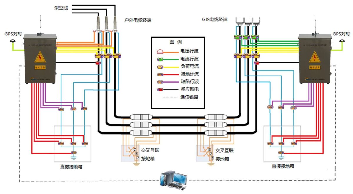 高壓電纜線路在線監(jiān)測(cè)與故障定位解決方案.jpg