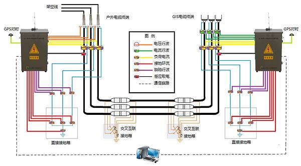 高压电缆线路在线监测与故障定位解决方案