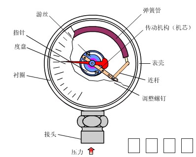 压力仪表原理1.gif