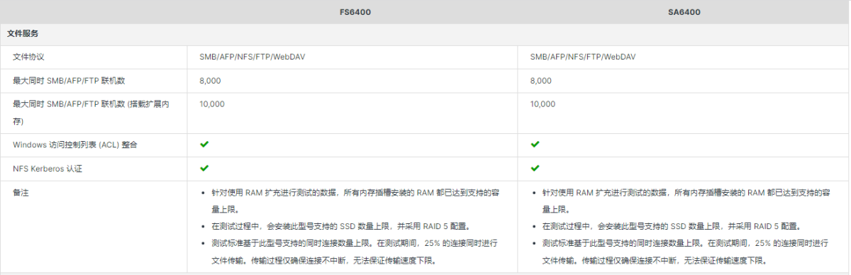 FS6400和SA6400有什么相同之处？