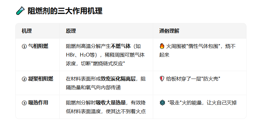 挤塑板为什么可以防火阻燃？