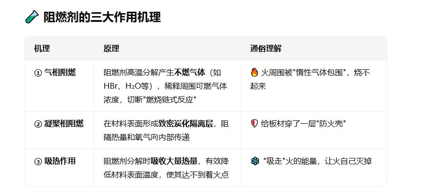 阻燃原理 阻燃原理